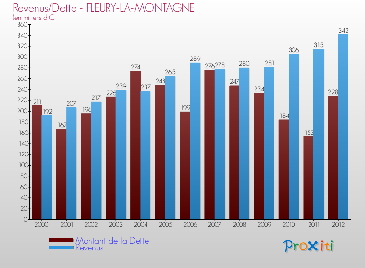 Evolution comparée de la dette et des revenus pour la commune de FLEURY-LA-MONTAGNE de 2000 à 2012 Comparaison de la dette et des revenus pour FLEURY-LA-MONTAGNE de 2000 à 2012