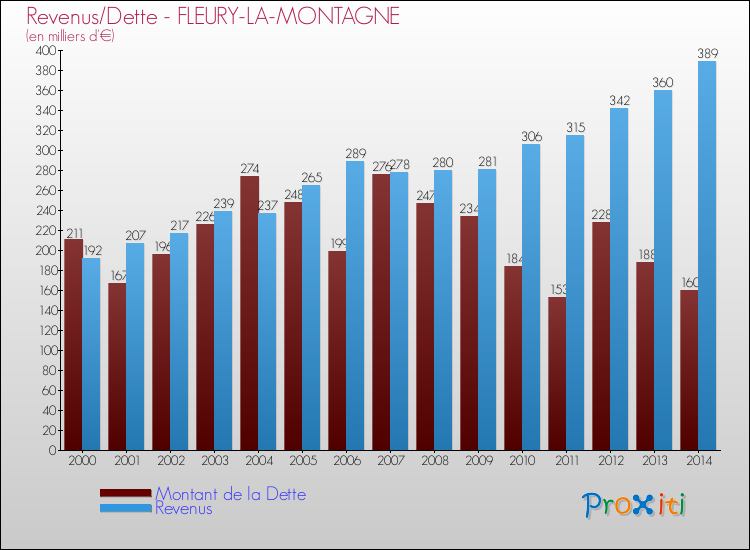 Evolution comparée de la dette et des revenus pour la commune de FLEURY-LA-MONTAGNE de 2000 à 2014 Comparaison de la dette et des revenus pour FLEURY-LA-MONTAGNE de 2000 à 2014