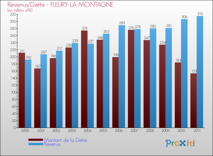 Evolution comparée de la dette et des revenus pour la commune de FLEURY-LA-MONTAGNE de 2000 à 2011 Comparaison de la dette et des revenus pour FLEURY-LA-MONTAGNE de 2000 à 2011