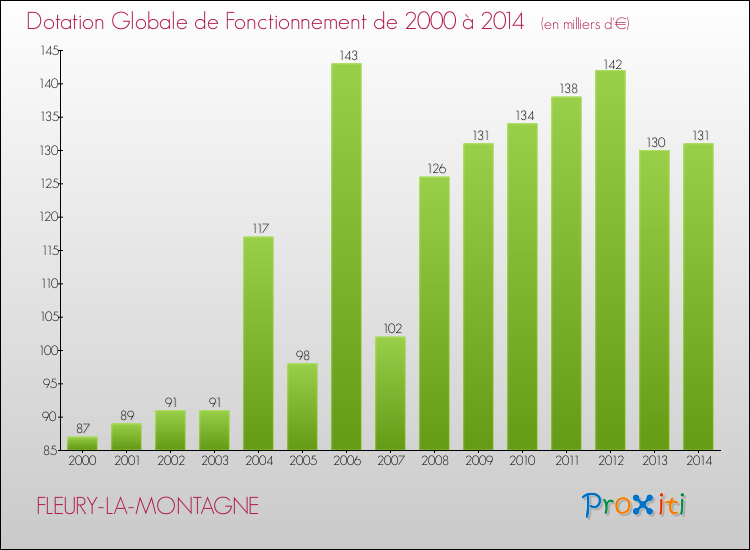 Evolution du montant de la Dotation Globale de Fonctionnement pour la commune de FLEURY-LA-MONTAGNE de 2000 à 2014 Evolution du montant de la Dotation Globale de Fonctionnement pour FLEURY-LA-MONTAGNE de 2000 à 2014