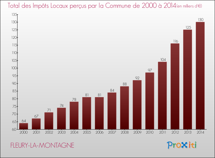 Evolution des Impôts Locaux pour la commune de FLEURY-LA-MONTAGNE de 2000 à 2014 Evolution des Impôts Locaux pour FLEURY-LA-MONTAGNE de 2000 à 2014