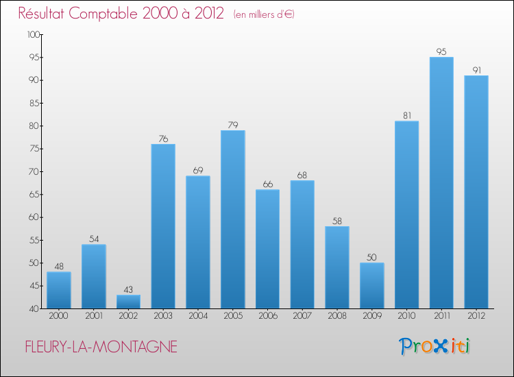 Evolution du résultat comptable pour la commune de FLEURY-LA-MONTAGNE de 2000 à 2012 Evolution du résultat comptable pour FLEURY-LA-MONTAGNE de 2000 à 2012