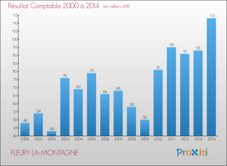 Evolution du résultat comptable pour la commune de FLEURY-LA-MONTAGNE de 2000 à 2014 Evolution du résultat comptable pour FLEURY-LA-MONTAGNE de 2000 à 2014