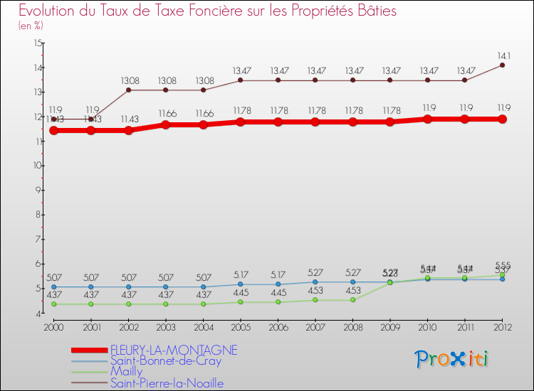 Evolution du taux de la taxe foncière sur le bati pour FLEURY-LA-MONTAGNE et les communes proches de 2000 à 2012 Comparaison des taux de taxe foncière sur le bati pour FLEURY-LA-MONTAGNE et les communes voisines de 2000 à 2012
