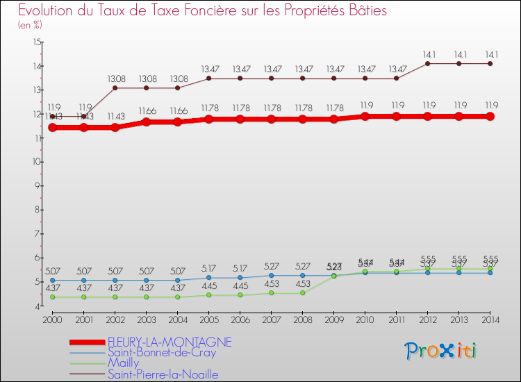 Evolution du taux de la taxe foncière sur le bati pour FLEURY-LA-MONTAGNE et les communes proches de 2000 à 2014 Comparaison des taux de taxe foncière sur le bati pour FLEURY-LA-MONTAGNE et les communes voisines de 2000 à 2014