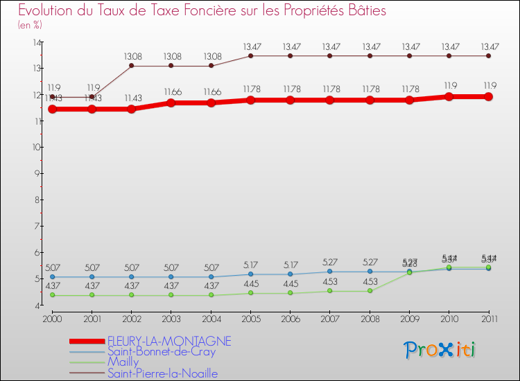 Evolution du taux de la taxe foncière sur le bati pour FLEURY-LA-MONTAGNE et les communes proches Comparaison des taux de taxe foncière sur le bati pour FLEURY-LA-MONTAGNE et les communes voisines