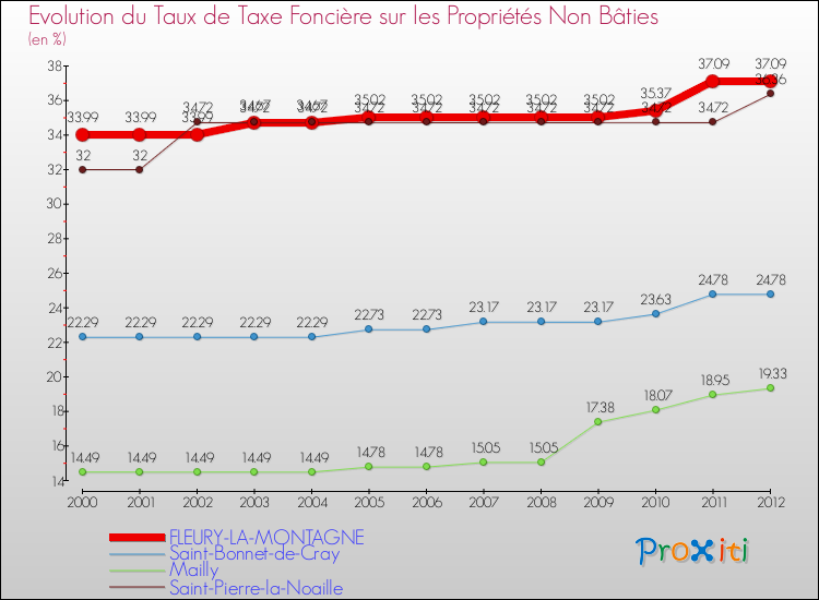 Evolution du taux de la taxe foncière sur les immeubles et terrains non batis pour FLEURY-LA-MONTAGNE et les communes proches de 2000 à 2012 Comparaison des taux de la taxe foncière sur les immeubles et terrains non batis pour FLEURY-LA-MONTAGNE et les communes voisines de 2000 à 2012