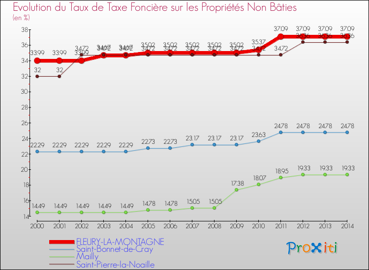 Evolution du taux de la taxe foncière sur les immeubles et terrains non batis pour FLEURY-LA-MONTAGNE et les communes proches de 2000 à 2014 Comparaison des taux de la taxe foncière sur les immeubles et terrains non batis pour FLEURY-LA-MONTAGNE et les communes voisines de 2000 à 2014