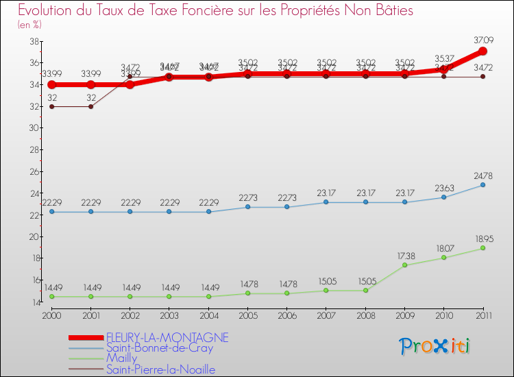 Evolution du taux de la taxe foncière sur les immeubles et terrains non batis pour FLEURY-LA-MONTAGNE et les communes proches Comparaison des taux de la taxe foncière sur les immeubles et terrains non batis pour FLEURY-LA-MONTAGNE et les communes voisines