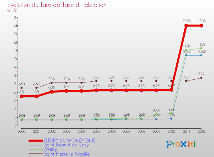 Evolution du taux de la taxe d'habitation pour FLEURY-LA-MONTAGNE et les communes proches Comparaison des taux de la taxe d'habitation pour FLEURY-LA-MONTAGNE et les communes voisines