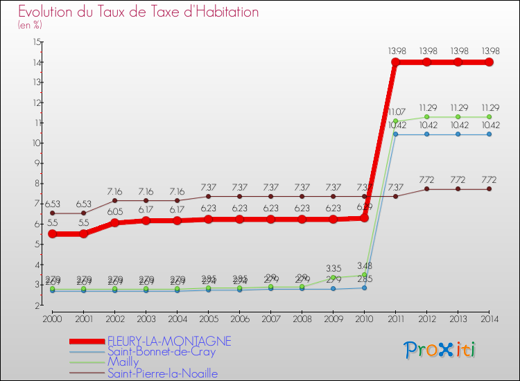 Evolution du taux de la taxe d'habitation pour FLEURY-LA-MONTAGNE et les communes proches de 2000 à 2014 Comparaison des taux de la taxe d'habitation pour FLEURY-LA-MONTAGNE et les communes voisines de 2000 à 2014