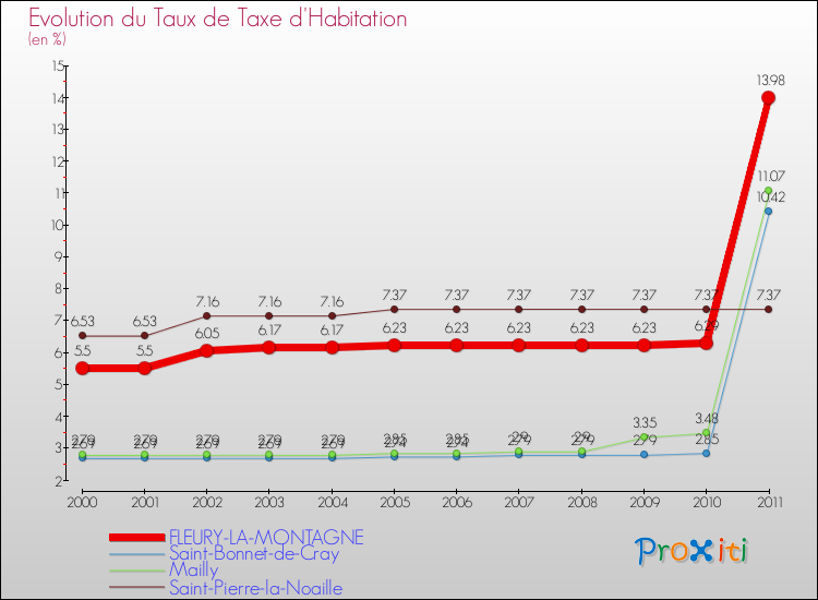 Evolution du taux de la taxe d'habitation pour FLEURY-LA-MONTAGNE et les communes proches Comparaison des taux de la taxe d'habitation pour FLEURY-LA-MONTAGNE et les communes voisines