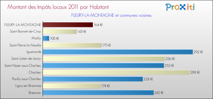 Montant des impôts locaux par Habitant pour FLEURY-LA-MONTAGNE et les communes proches Comparaison des impôts locaux par habitant pour FLEURY-LA-MONTAGNE et les communes voisines
