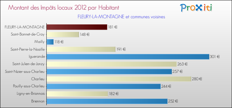 Montant des impôts locaux par Habitant pour FLEURY-LA-MONTAGNE et les communes proches Comparaison des impôts locaux par habitant pour FLEURY-LA-MONTAGNE et les communes voisines