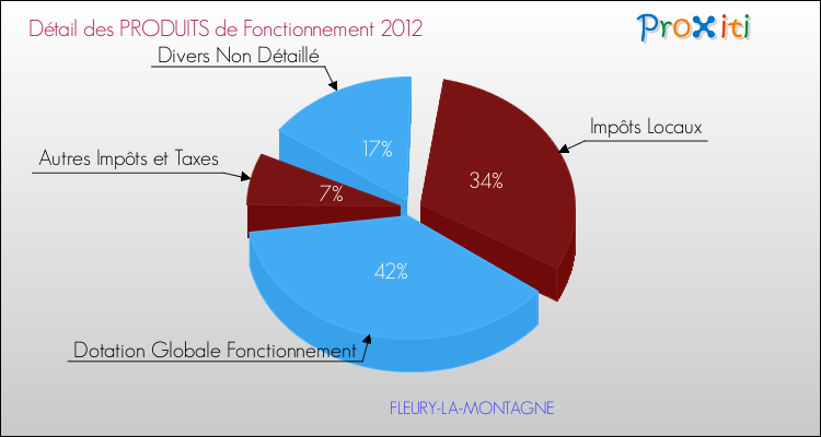 Décomposition du Budget de Fonctionnement 2012 de la commune de FLEURY-LA-MONTAGNE Budget de Fonctionnement 2012 pour la commune de FLEURY-LA-MONTAGNE