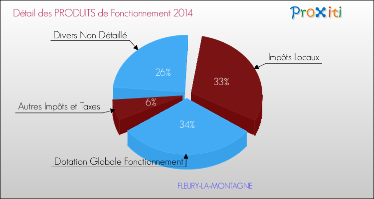 Décomposition du Budget de Fonctionnement 2014 de la commune de FLEURY-LA-MONTAGNE Budget de Fonctionnement 2014 pour la commune de FLEURY-LA-MONTAGNE
