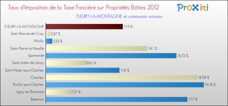 Taux d'imposition de la taxe foncière sur le bati 2012 pour FLEURY-LA-MONTAGNE et les communes proches Comparaison des taux d'imposition de la taxe foncière sur le bati 2012 pour FLEURY-LA-MONTAGNE et les communes voisines