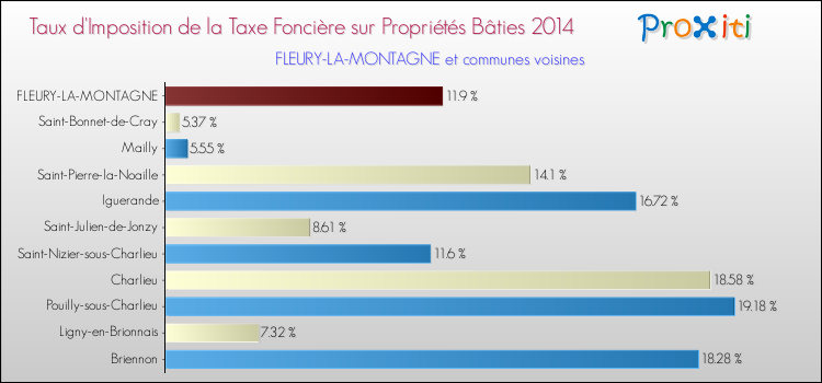 Taux d'imposition de la taxe foncière sur le bati 2014 pour FLEURY-LA-MONTAGNE et les communes proches Comparaison des taux d'imposition de la taxe foncière sur le bati 2014 pour FLEURY-LA-MONTAGNE et les communes voisines