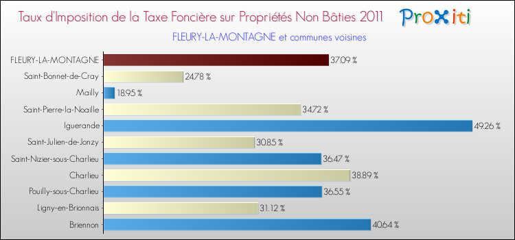 Taux d'imposition de la taxe foncière sur les immeubles et terrains non batis 2011 pour FLEURY-LA-MONTAGNE et les communes proches Comparaison des taux d'imposition de la taxe foncière sur les immeubles et terrains non batis 2011 pour FLEURY-LA-MONTAGNE et les communes voisines