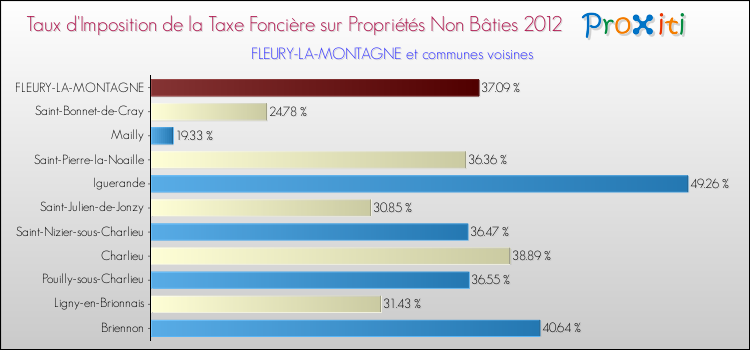 Taux d'imposition de la taxe foncière sur les immeubles et terrains non batis 2012 pour FLEURY-LA-MONTAGNE et les communes proches Comparaison des taux d'imposition de la taxe foncière sur les immeubles et terrains non batis 2012 pour FLEURY-LA-MONTAGNE et les communes voisines