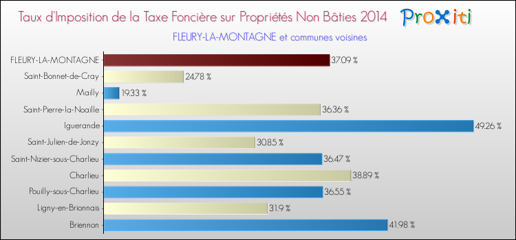 Taux d'imposition de la taxe foncière sur les immeubles et terrains non batis 2014 pour FLEURY-LA-MONTAGNE et les communes proches Comparaison des taux d'imposition de la taxe foncière sur les immeubles et terrains non batis 2014 pour FLEURY-LA-MONTAGNE et les communes voisines