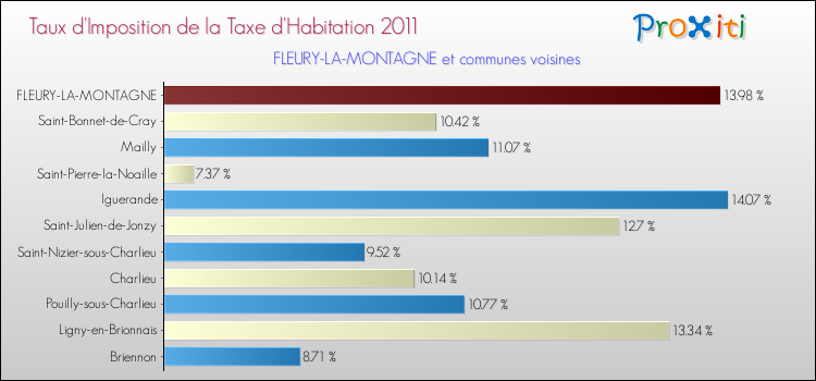 Taux d'imposition de la taxe d'habitation 2011 pour FLEURY-LA-MONTAGNE et les communes proches Comparaison des taux d'imposition de la taxe d'habitation 2011 pour FLEURY-LA-MONTAGNE et les communes voisines