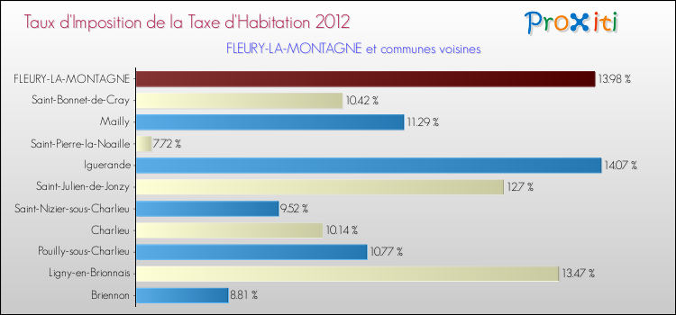 Taux d'imposition de la taxe d'habitation 2012 pour FLEURY-LA-MONTAGNE et les communes proches Comparaison des taux d'imposition de la taxe d'habitation 2012 pour FLEURY-LA-MONTAGNE et les communes voisines