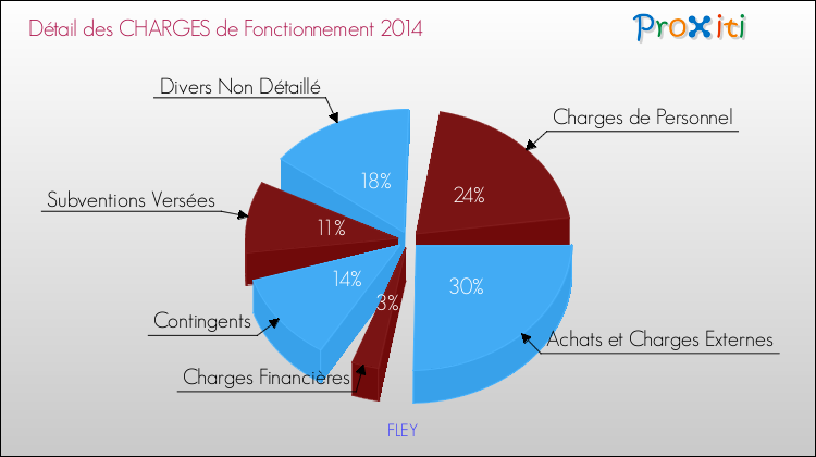 Décomposition des Charges de Fonctionnement 2014 de la commune de FLEY Charges de Fonctionnement 2014 pour la commune de FLEY
