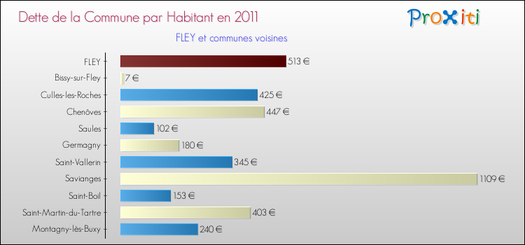 Dette par habitant de la commune en 2011 pour FLEY et les communes proches Comparaison de la dette par habitant de la commune en 2011 pour FLEY et les communes voisines