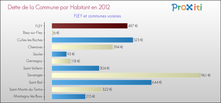 Dette par habitant de la commune en 2012 pour FLEY et les communes proches Comparaison de la dette par habitant de la commune en 2012 pour FLEY et les communes voisines