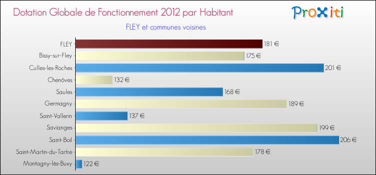 Montant des dotations globales de fonctionnement DGF par Habitant pour FLEY et les communes proches Comparaison des des dotations globales de fonctionnement DGF par habitant pour FLEY et les communes voisines