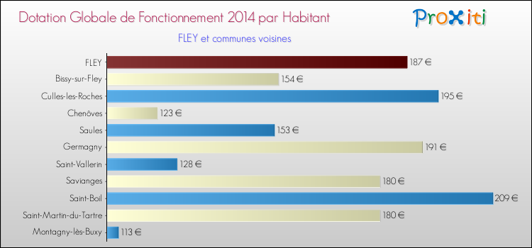 Montant des dotations globales de fonctionnement DGF par Habitant pour FLEY et les communes proches en 2014. Comparaison des des dotations globales de fonctionnement DGF par habitant pour FLEY et les communes voisines en 2014.