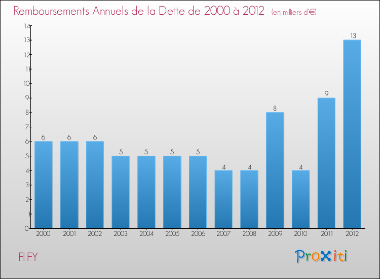 Evolution de l'annuité de la dette pour la commune de FLEY de 2000 à 2012 Annuités de la dette pour FLEY de 2000 à 2012