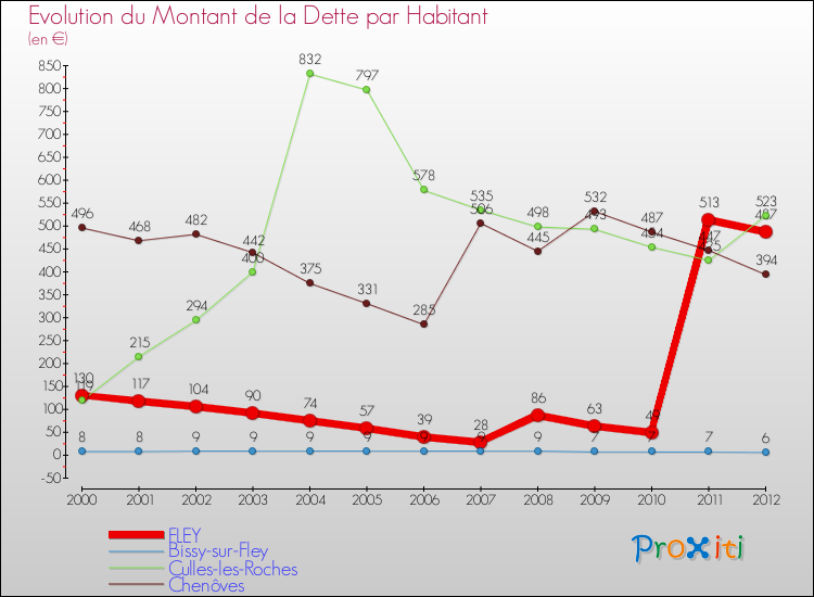 Evolution de la dette par habitant pour la commune de FLEY et les communes proches de 2000 à 2012 Comparaison de la dette par habitant pour FLEY et les communes voisines de 2000 à 2012