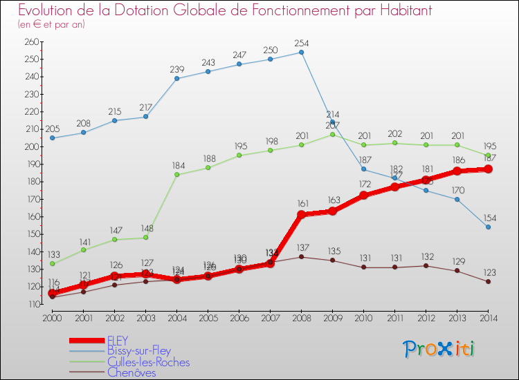 Evolution et montant de la dotation globale de fonctionnement par Habitant pour FLEY et les communes proches de 2000 à 2014. Comparaison des dotations globales de fonctionnement par habitant pour FLEY et les communes voisines de 2000 à 2014.