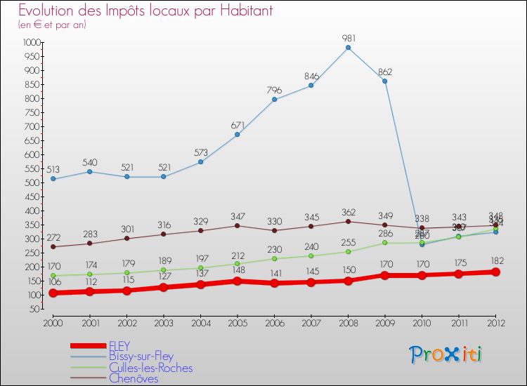 Evolution et montant des impôts locaux par Habitant pour FLEY et les communes proches Comparaison des impôts locaux par habitant pour FLEY et les communes voisines