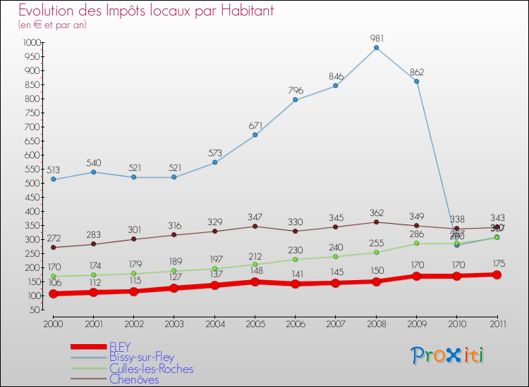 Evolution et montant des impôts locaux par Habitant pour FLEY et les communes proches Comparaison des impôts locaux par habitant pour FLEY et les communes voisines