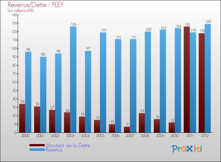 Evolution comparée de la dette et des revenus pour la commune de FLEY de 2000 à 2012 Comparaison de la dette et des revenus pour FLEY de 2000 à 2012