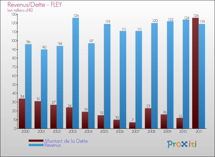 Evolution comparée de la dette et des revenus pour la commune de FLEY de 2000 à 2011 Comparaison de la dette et des revenus pour FLEY de 2000 à 2011