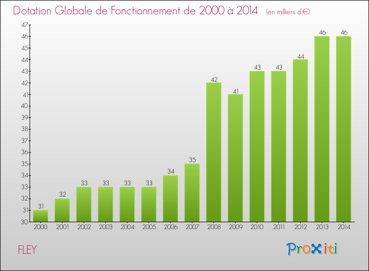 Evolution du montant de la Dotation Globale de Fonctionnement pour la commune de FLEY de 2000 à 2014 Evolution du montant de la Dotation Globale de Fonctionnement pour FLEY de 2000 à 2014