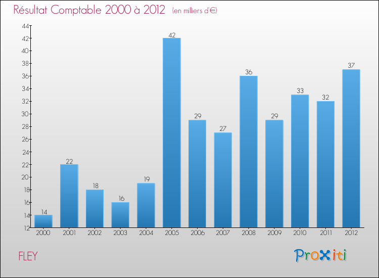 Evolution du résultat comptable pour la commune de FLEY de 2000 à 2012 Evolution du résultat comptable pour FLEY de 2000 à 2012