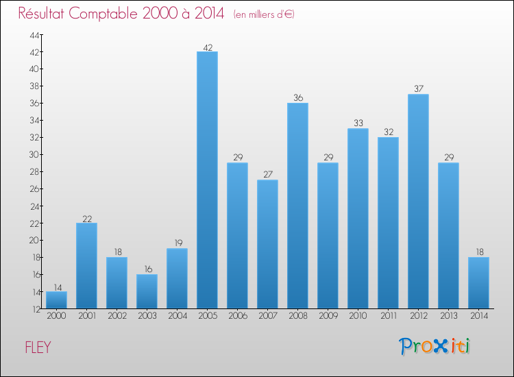 Evolution du résultat comptable pour la commune de FLEY de 2000 à 2014 Evolution du résultat comptable pour FLEY de 2000 à 2014