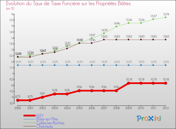 Evolution du taux de la taxe foncière sur le bati pour FLEY et les communes proches de 2000 à 2012 Comparaison des taux de taxe foncière sur le bati pour FLEY et les communes voisines de 2000 à 2012