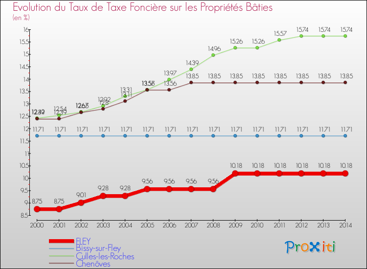 Evolution du taux de la taxe foncière sur le bati pour FLEY et les communes proches de 2000 à 2014 Comparaison des taux de taxe foncière sur le bati pour FLEY et les communes voisines de 2000 à 2014