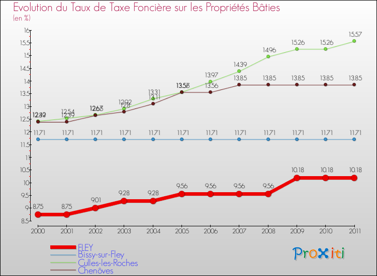 Evolution du taux de la taxe foncière sur le bati pour FLEY et les communes proches Comparaison des taux de taxe foncière sur le bati pour FLEY et les communes voisines