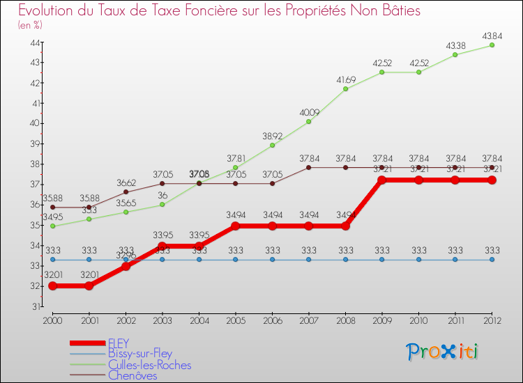 Evolution du taux de la taxe foncière sur les immeubles et terrains non batis pour FLEY et les communes proches de 2000 à 2012 Comparaison des taux de la taxe foncière sur les immeubles et terrains non batis pour FLEY et les communes voisines de 2000 à 2012