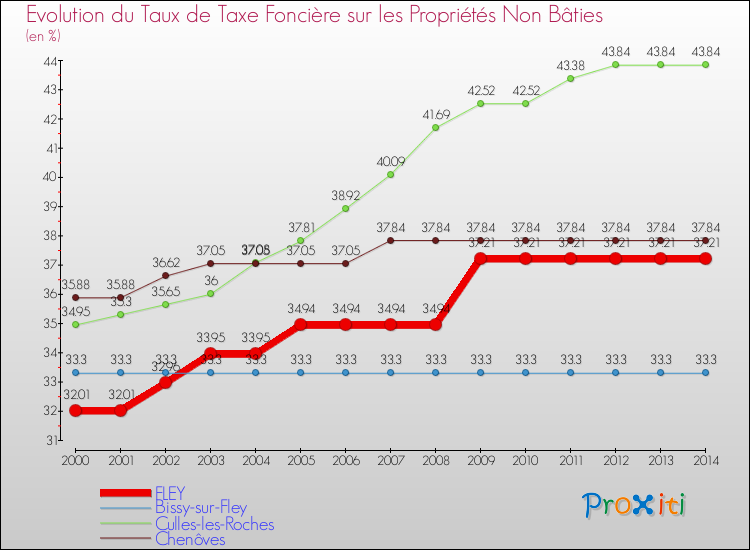 Evolution du taux de la taxe foncière sur les immeubles et terrains non batis pour FLEY et les communes proches de 2000 à 2014 Comparaison des taux de la taxe foncière sur les immeubles et terrains non batis pour FLEY et les communes voisines de 2000 à 2014