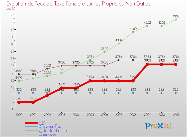 Evolution du taux de la taxe foncière sur les immeubles et terrains non batis pour FLEY et les communes proches Comparaison des taux de la taxe foncière sur les immeubles et terrains non batis pour FLEY et les communes voisines