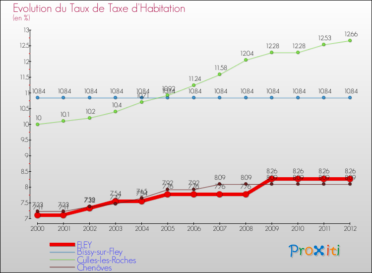 Evolution du taux de la taxe d'habitation pour FLEY et les communes proches Comparaison des taux de la taxe d'habitation pour FLEY et les communes voisines