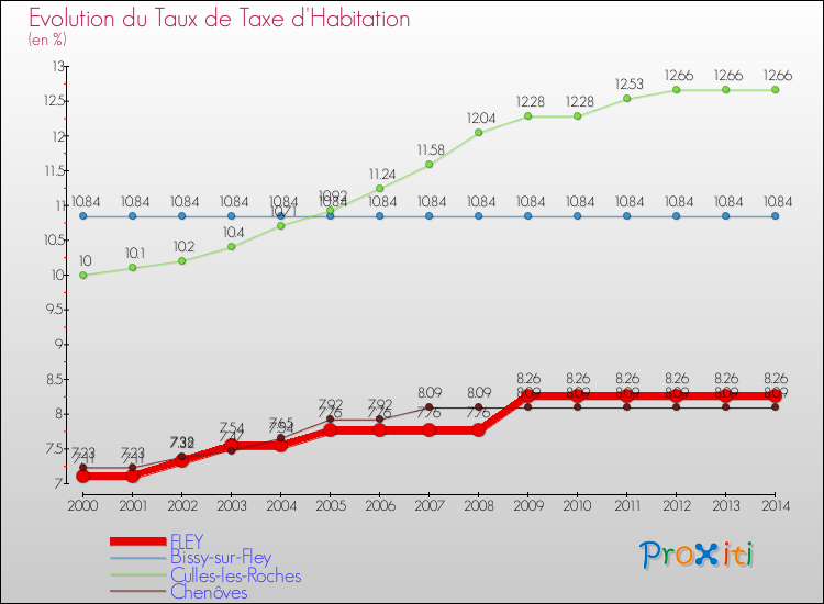 Evolution du taux de la taxe d'habitation pour FLEY et les communes proches de 2000 à 2014 Comparaison des taux de la taxe d'habitation pour FLEY et les communes voisines de 2000 à 2014